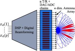 Continuous Aperture Phased (CAP) MIMO Practical Hybrid Analog-Digital Beamspace MIMO Transceiver (patented) Focal surface feed antennas: direct access to beamspace Lens computes analog spatial DFT