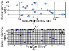 Dense Beamspace Multiplexing small-cell access point Idealized upper bound (non-interfering K users): x 2-200 increase in capacity due to beamspace multiplexing 30dB Ant.