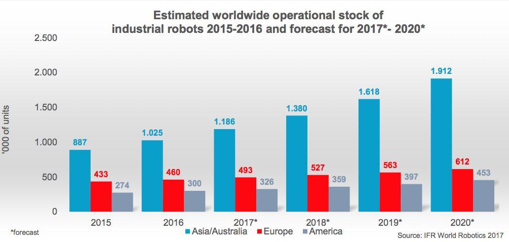 Diffusion industrial robots in operation by world area 2020*: 1.