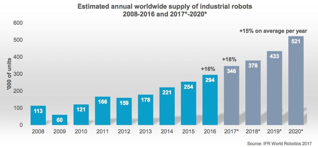 Annual supply new industrial robots worldwide double-digit average annual increase highest