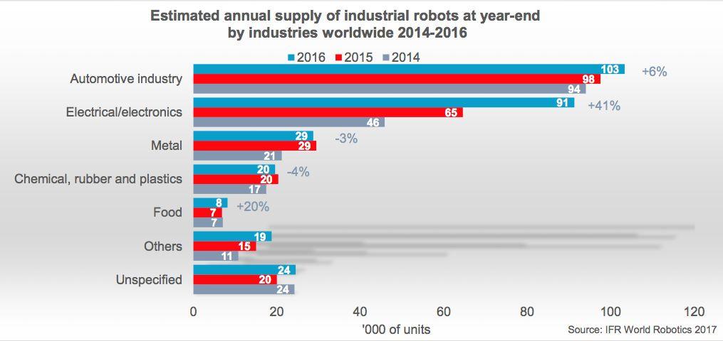 Annual supply new robots by industrial sectors