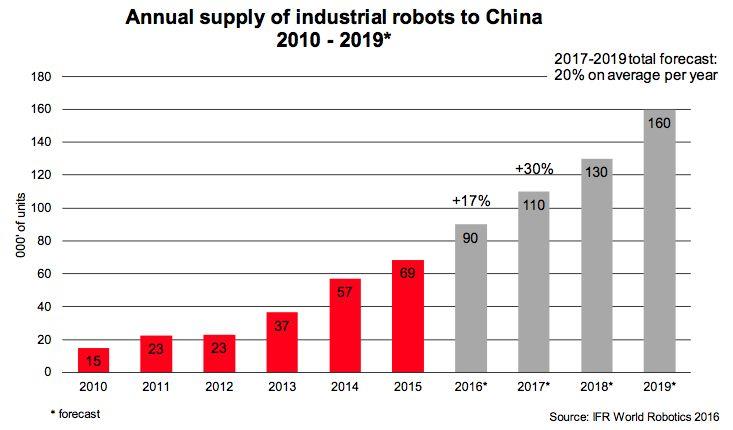 Annual supply market comparison of new industrial robots China: