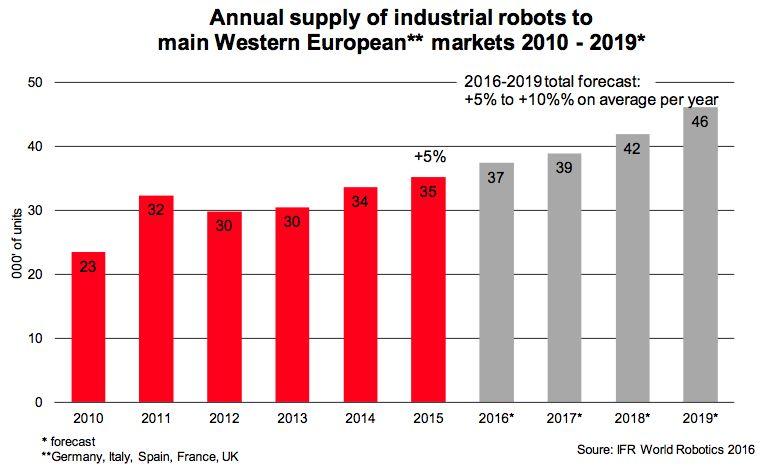 producing robots for their internal market.