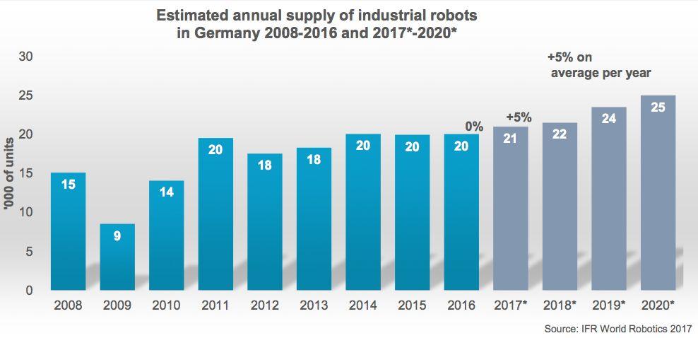 Annual supply market comparison of new industrial robots USA: considerable