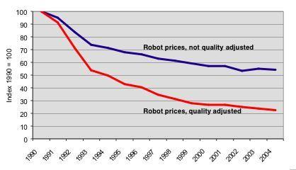 A long-range trend in robot prices An articulated industrial robot with