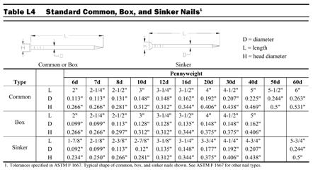 Nail Types and Designations Nail types