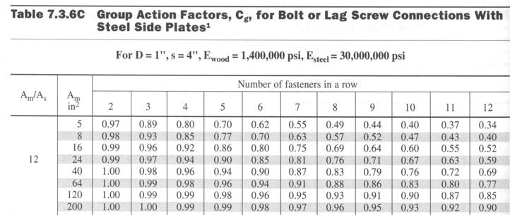Group Action Factor, C g Group Action Factor, C g Equation method