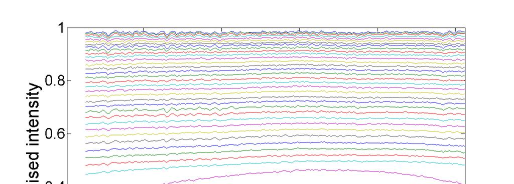 Figure 11: Irising during rising edge at 65 MHz Figure 12: Irising during falling edge at 65 MHz Figure 11 shows significant irising occurring during a 600 ps interval where a large change in