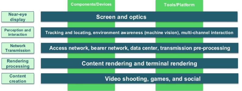 8 Figure 2-1 VR technology architecture Figure 2-2 Hierarchy of VR technologies Various references help identity VR key technologies.