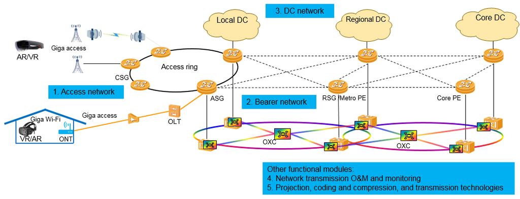 16 2.4 Large Bandwidth, Low Latency, Large Capacity, and Service Isolation: Trends of Network Transmission Technologies VR involves a wide range of network transmission technologies, including access