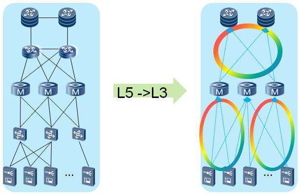 20 Figure 2-11 Flattened bearer network architecture (decreasing the number of network layers from 5 