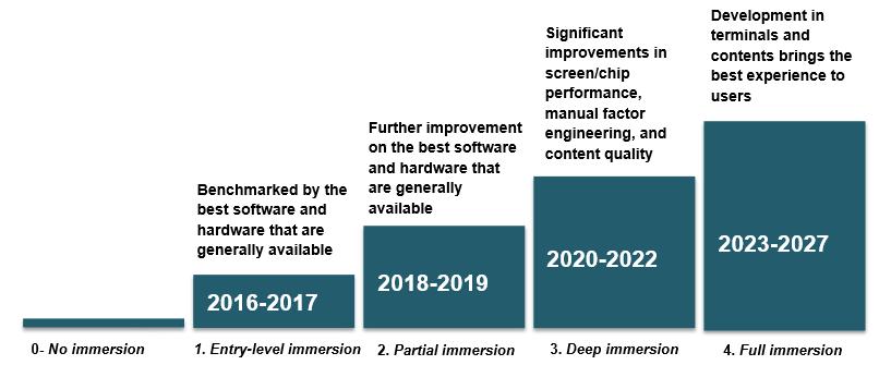 CAICT Virtual Reality/Augmented Reality White Paper (2017)) Figure 1-1 Levels of VR immersive experience Source: CAICT Figure 1-2 VR immersive experience network requirements Source: Huawei ilab VR