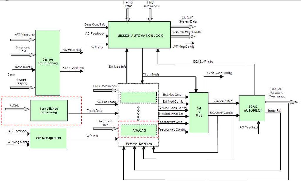 Chapter 4 Implementation and Test Figure 4.6 - Autonomous GNC Software Architecture The Mission Automation Logic consist of a state machine implementing the automation logic of the GNC module.
