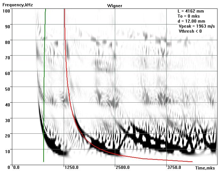Fig. 7. A spectrogram of AE signal propagating by the helixes, incorrect results of dispersion curves extraction and corresponding incorrect dispersion curves.