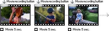 5sec. Recording The 5sec. Recording mode lets users record video images for 5 seconds by simply pressing the Movie button once.
