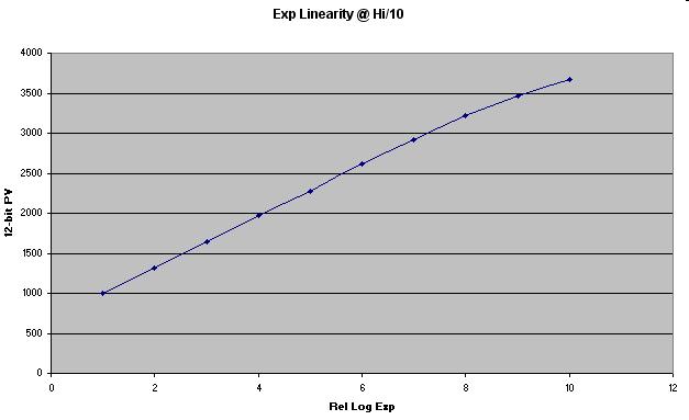 Exposure Linearity Equal increments of Log Exposure (doubling mas)