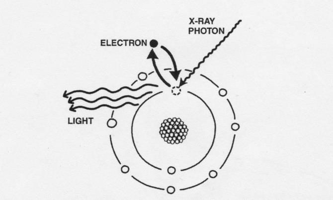 PSP Latent Image Formation CR emits light first during x- ray exposure Carroll, Q Practical Radiographic Imaging, 8 th ed, 2007 The Latent image is formed