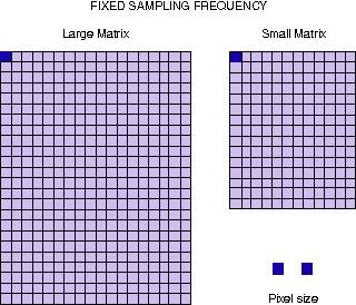 Fixed Sampling Frequency In CR, increasing the IP size for a fixed sampling