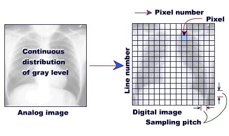 Sampling Pitch/ Pixel Pitch The distance between the midpoint of adjacent pixels (pixel pitch) will also affect the spatial