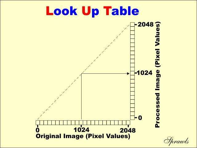 Processing: Look Up Tables Graphic display comparing original pixel values and pixel values of a processed image.
