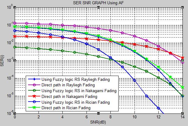 . SER in Nakagami fading channel at low SNR and at high SNR, low SER is observed in Rician fading channel.