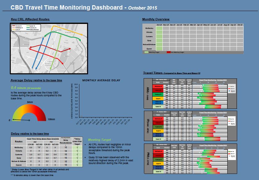 Temprary Perfrmance Tracking n Majr Prjects - CRL Travel time tracking has als been applied t majr prjects, the City Rail Link is ne f the examples.