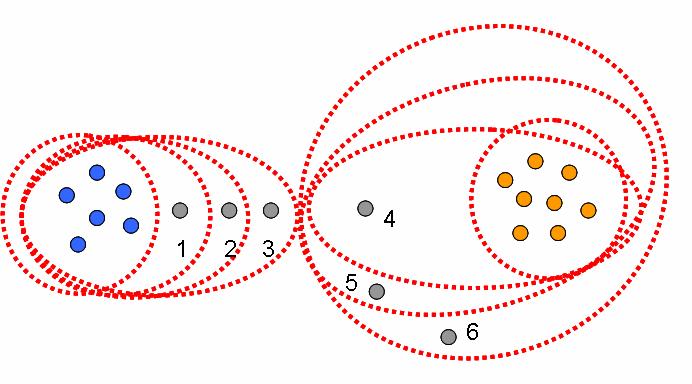 Metoda celui mai depărtat vecin (farthest neighbor method) Această metodă utilizează calcularea distanţei dintre două grupuri drept distanţa maximă dintre două elemente ale grupurilor (distanţa
