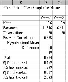 Alpha conţine valoarea pragului de semnificaţie utilizat de procedură pentru a calcula valorile critice ale statisticii (utilizate ca limite ale domeniului de respingere a ipotezei nule).
