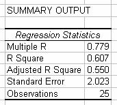 a) Un prim tabel de rezultate, prezentat în figura alăturată, conţine statisticile generale ale ecuaţiei de regresie. Multiple R coeficientul multiplu de corelaţie.