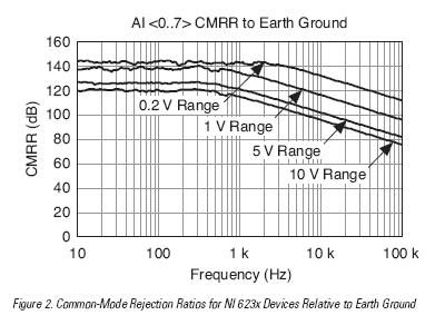 Ground Loop Removal Ground loops are one of the most common sources of noise in data acquisition applications.