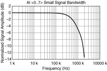 LSB) 7 μs convert interval Typical Performance Graphs Analog Output Number of channels 2 Channel type Voltage output