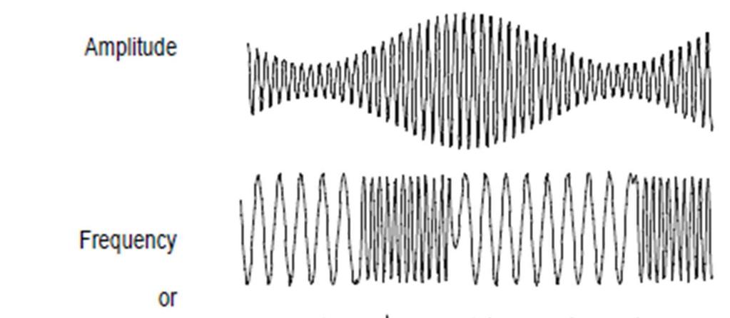 Analog Modulation 9 Basic Digital Modulation 10 Amplitude Shift Keying(ASK) e.g., used in long distance radio transmissions(country wide) Frequency Shift Keying(FSK) e.