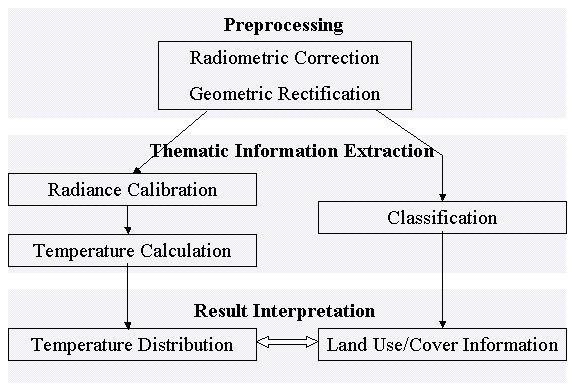 Figure 2 Steps used to process remote sensing images Preprocessing Preprocessing for remote sensing images includes radiometric correction and geometric rectification.