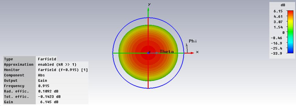 5 By improved the design by slots is cut on the patch, consequently the gain has increased to 6.145dB. Fig.15 and Fig.16 below give the view of far-field and polar plot gain. From Fig.