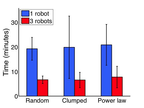 Fig. 3 shows how individual physical robots search for RFID tags. Simulations replicate these behaviors. Fig.