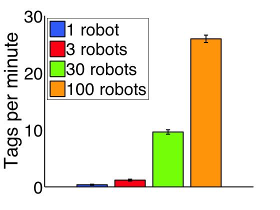 Results are shown when robots use only site fidelity, and no pheromone communication. 3 robots collect tags twice as fast as a single robot, in real- world and simulated experiments. Fig.