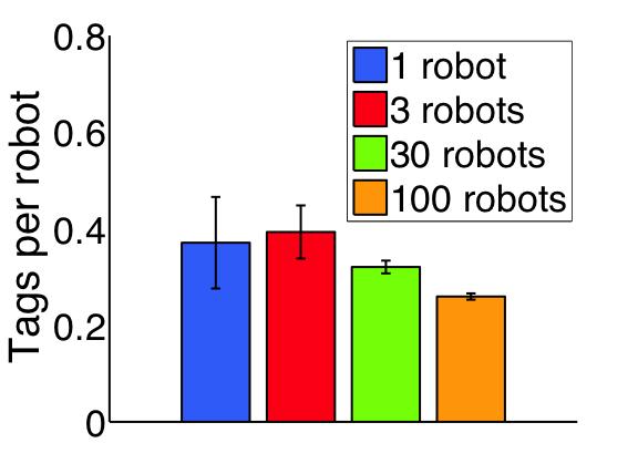 Virtual robots outperform real robots because real robots sometimes get lost and then communicate incorrect locations to team-mates. Fig.