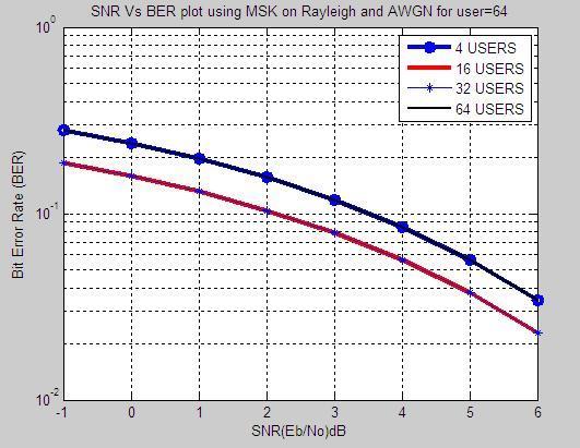 BER Performance of MC-CDMA Using with MSK Modulation on AWGN and Rayleigh Channel In figure 7 simulation result shows that bit error rate of 4 user higher compare to user 2 and starts to decrease