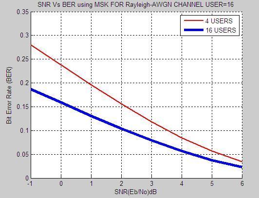 BER of 64 users is higher than 32 users and continually decrease until SNR =6db. C.