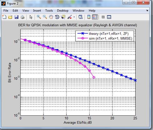 SIMULATION RESULTS The simulation of the model under study was carried out using a MATLAB application package. The simulation was carried out with QPSK modulation.