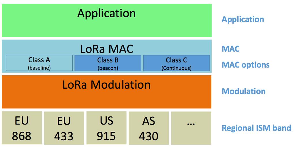 2. LoRaWAN for geolocation (II) LoRa Physical layer Chirp Spread Spectrum (CSS) Forward Error Correction (FEC) LoRaWAN MAC