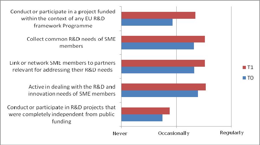 Figure 20: Change in R&D activities IAGs (a, b) (a) T0 = Before the start of the project, did your organisation...? n= up to 28.