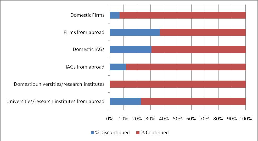 Figure 22: Discontinued and continued collaboration by IAGs (a) (a) Did the cooperation continue /Do you expect the cooperation will continue after the project was/is completed? n = up to 27.
