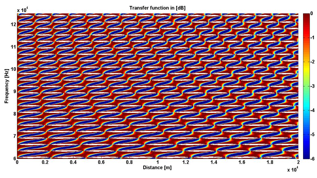 1386 Franek Lesek et al. / Procedia Engineering 100 ( 2015 ) 1381 1388 (17) 3.3. Symmetry Symetry means that the resulting transfer function does not depend on the direction.