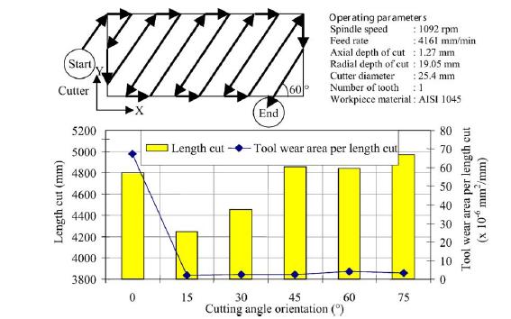 Figure 1: Effect of cutting angle orientation on cutting length and tool wear area per length cut [5]. Cutter path strategies for milling thin walled parts have to be investigated by some aspects.