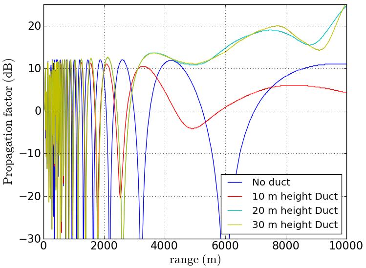 hal-00876419, version 1-9 Oct 013 Figure 1. Impact of the sea roughness on the two-way propagation factor as a function of range, at 5 GHz and for different Douglas sea states.