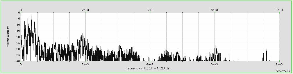 The single-sided sided (positive frequency axis) spectrum of the modulated signal replicates the baseband