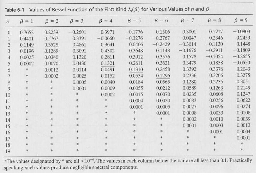 Bessel functions of the first kind J n (β) are tabulated for