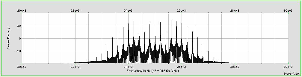 bandwidth of 2 n f m = 2(12)(200) = 4.