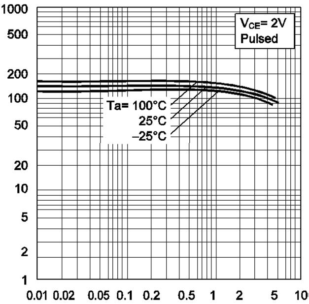Electrical characteristic curves(ta = 25 C) Fig.1 Ground Emitter Propagation Characteristics Fig.